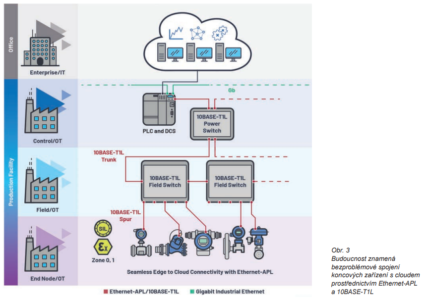 Optimalizovaná automatizace procesů s Ethernet-APL. 1